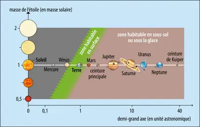 Représentation schématique des zones habitables - crédits : Encyclopædia Universalis France