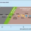 Représentation schématique des zones habitables - crédits : Encyclopædia Universalis France
