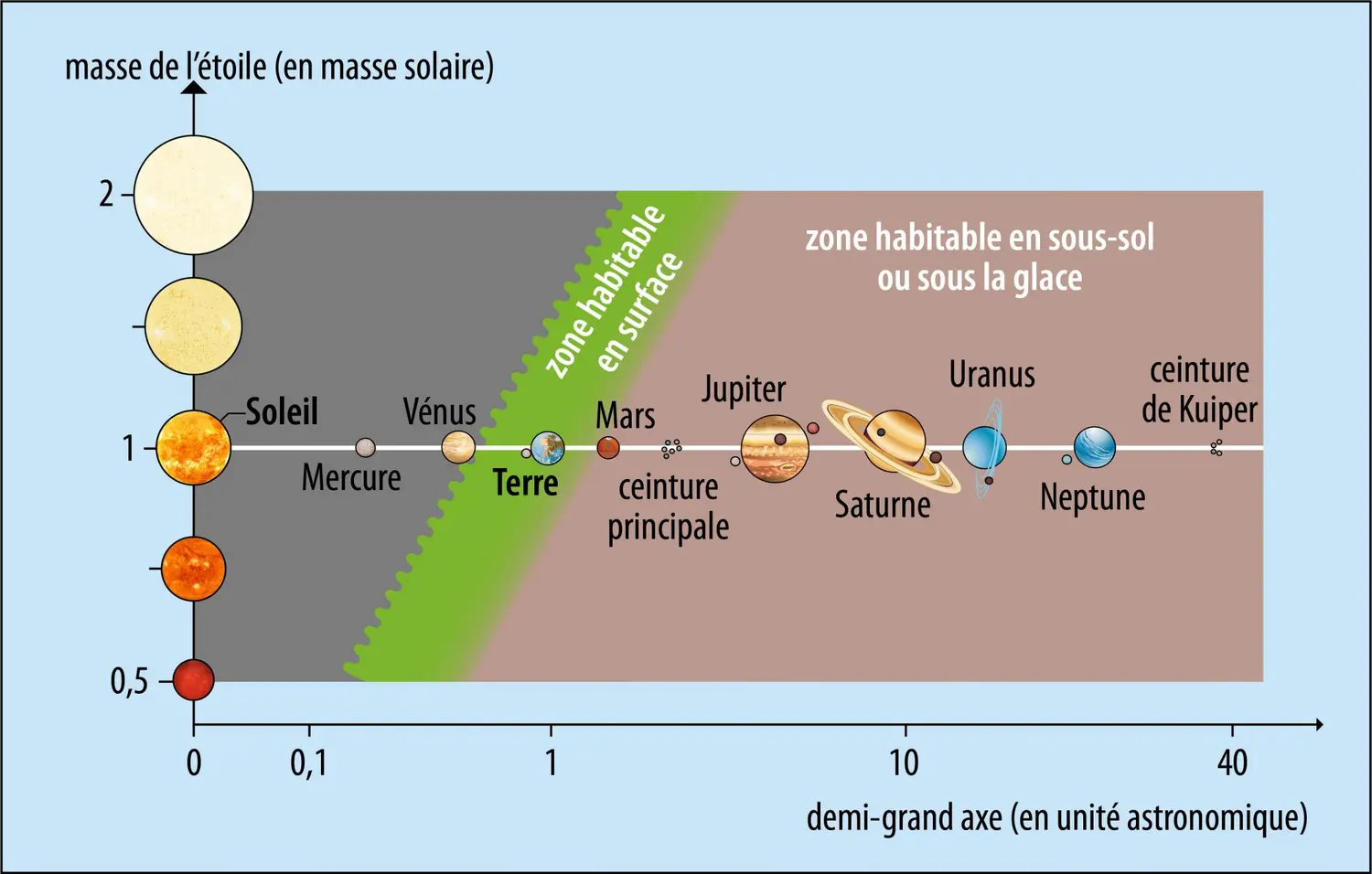 Représentation schématique des zones habitables