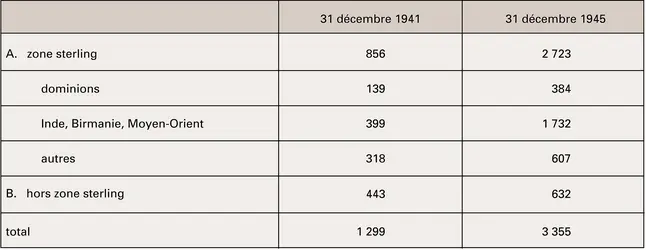 Balances sterling : évolution - crédits : Encyclopædia Universalis France