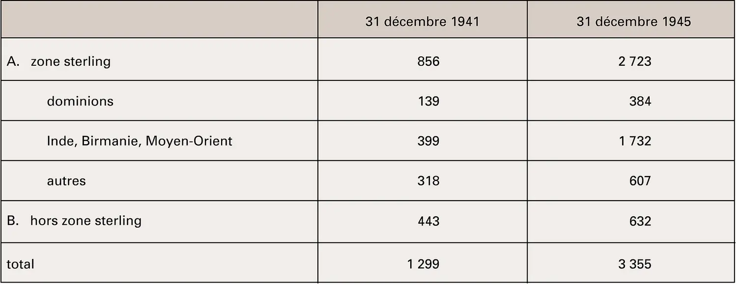 Balances sterling : évolution