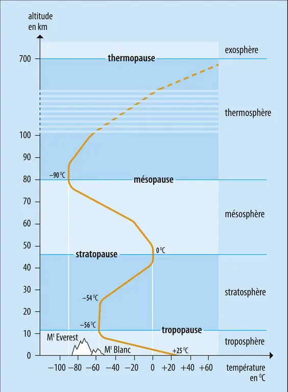 Structure verticale de l’atmosphère