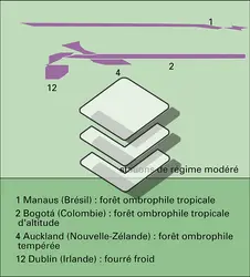 Régimes climatiques - crédits : Encyclopædia Universalis France