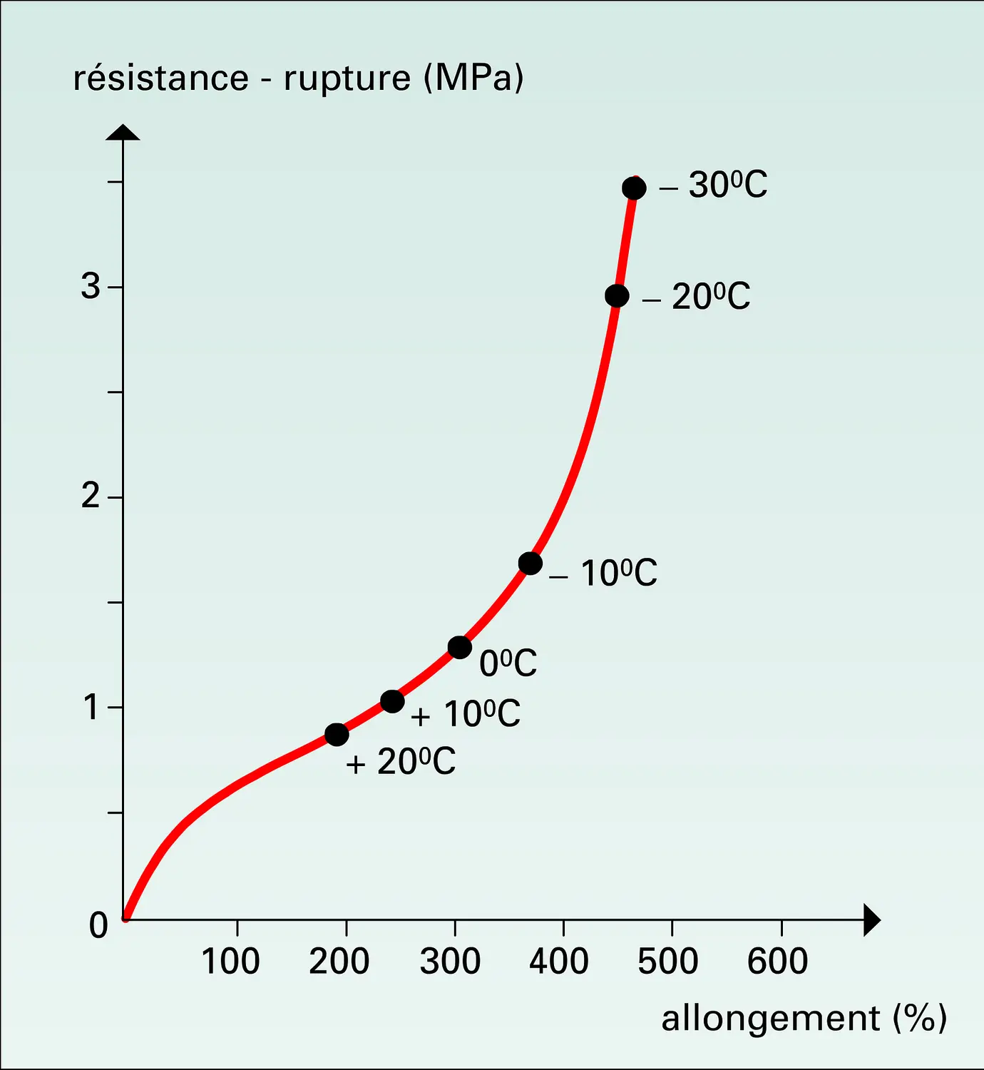 Influence de la température sur les propriétés de rupture