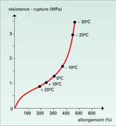 Influence de la température sur les propriétés de rupture - crédits : Encyclopædia Universalis France