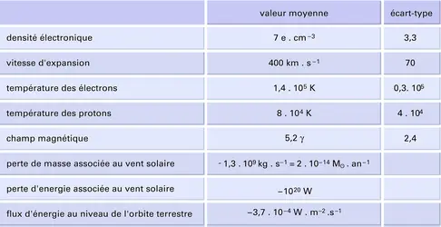 Vent solaire - crédits : Encyclopædia Universalis France