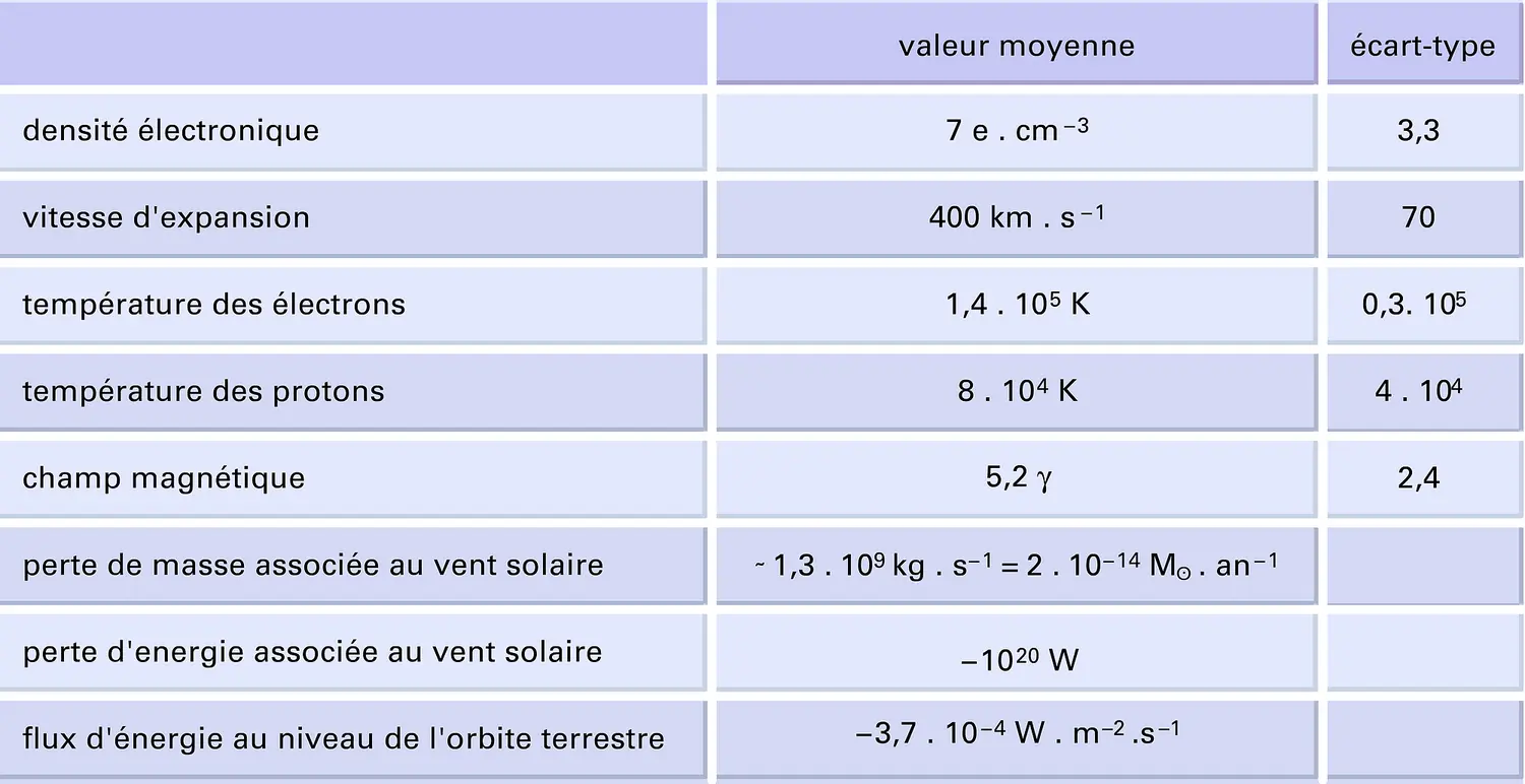 Vent solaire