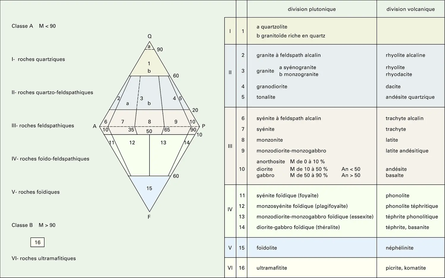 Roches magmatiques : classification