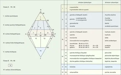 Roches magmatiques : classification - crédits : Encyclopædia Universalis France