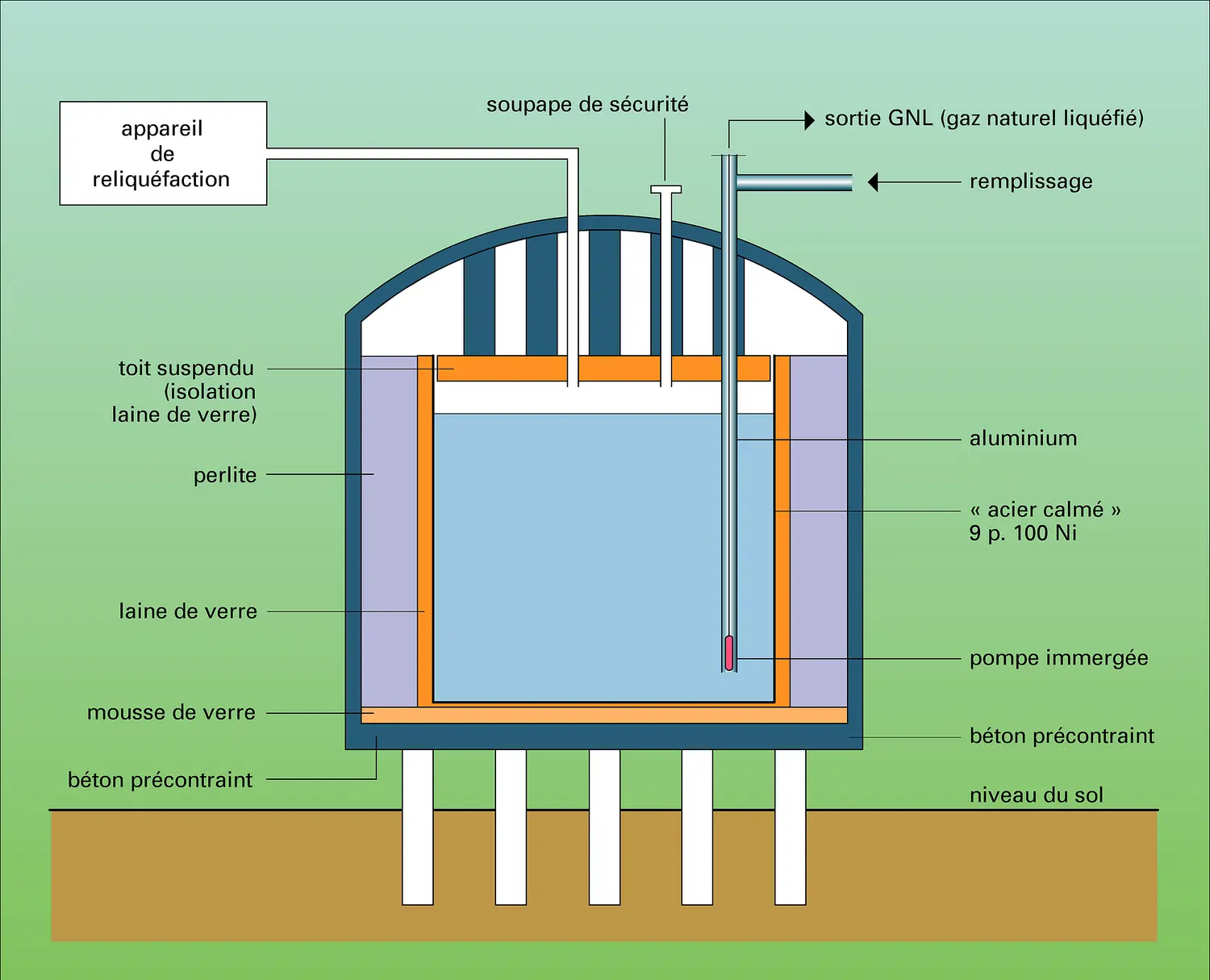 Réservoir de stockage cryogénique