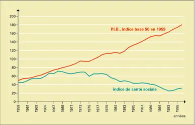 Richesse : indice de santé sociale et P.I.B. aux États-Unis (1959-1996) - crédits : Encyclopædia Universalis France