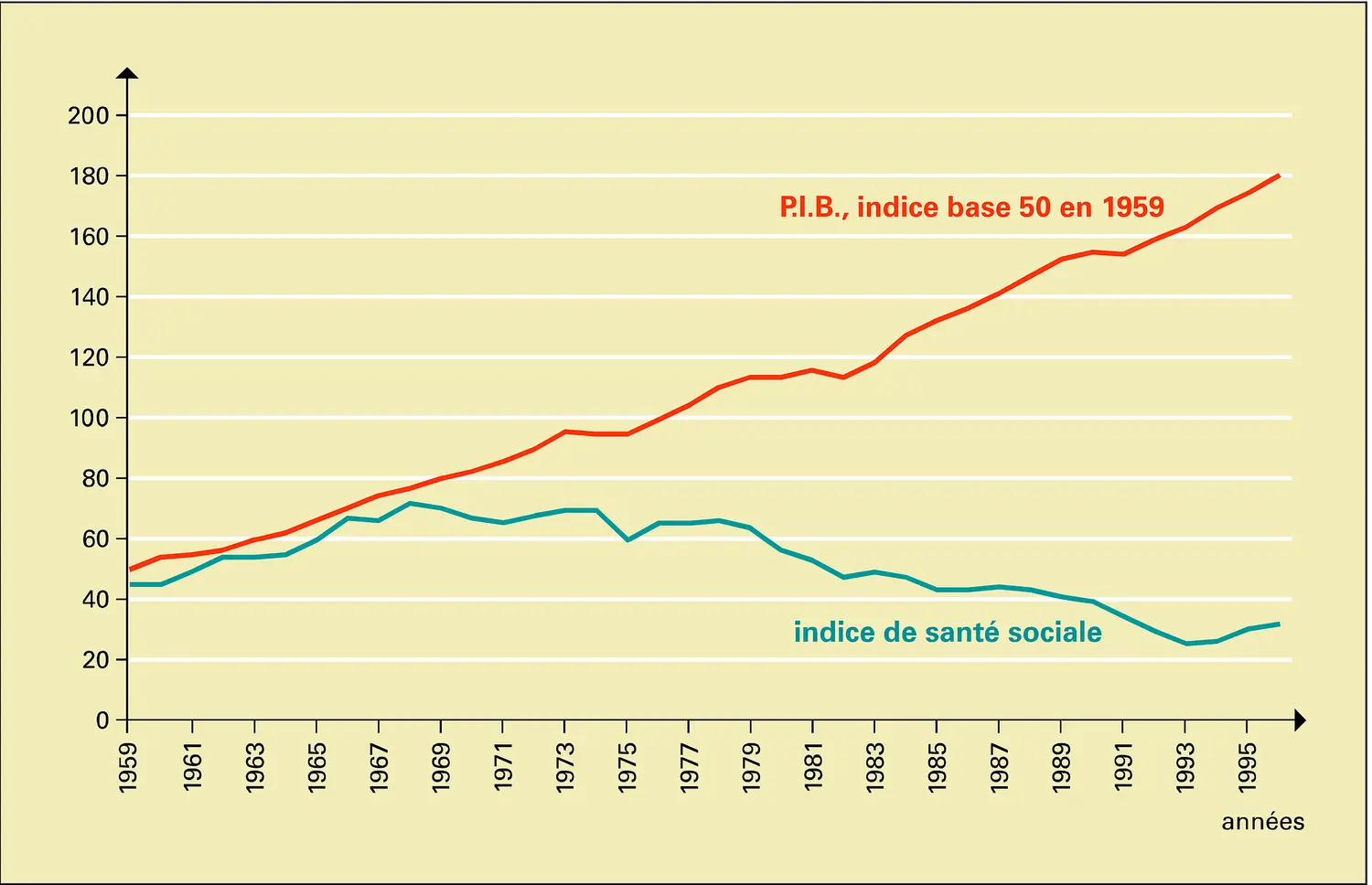 Richesse : indice de santé sociale et P.I.B. aux États-Unis (1959-1996)