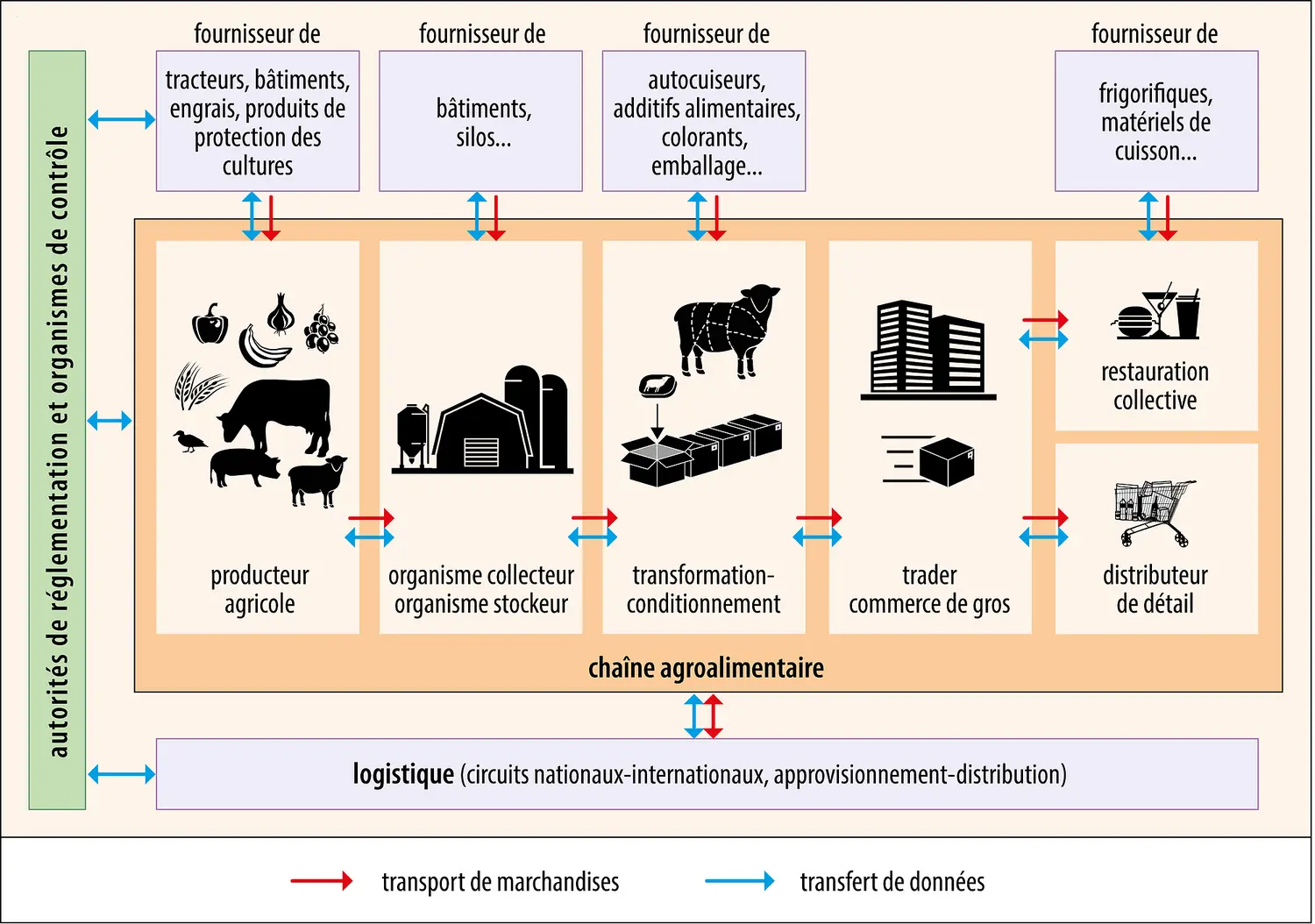 Traçabilité dans la chaîne agroalimentaire