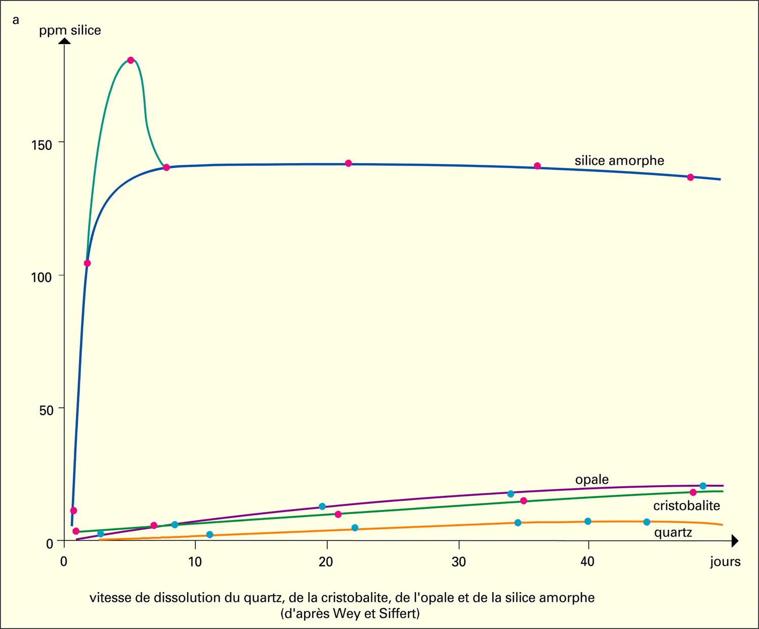 Silice : solubilité dans l'eau - vue 1