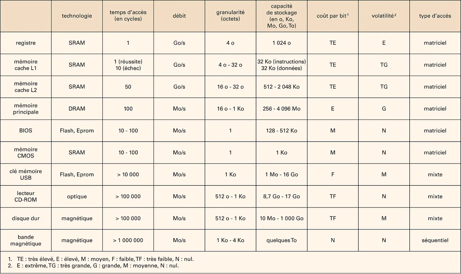 Mémoires numériques : principales technologies