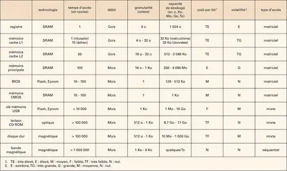 Mémoires numériques : principales technologies - crédits : Encyclopædia Universalis France