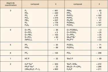Phosphore : résonance magnétique nucléaire des dérivés phosphorés contenant l'atome <sup>31</sup>P - crédits : Encyclopædia Universalis France
