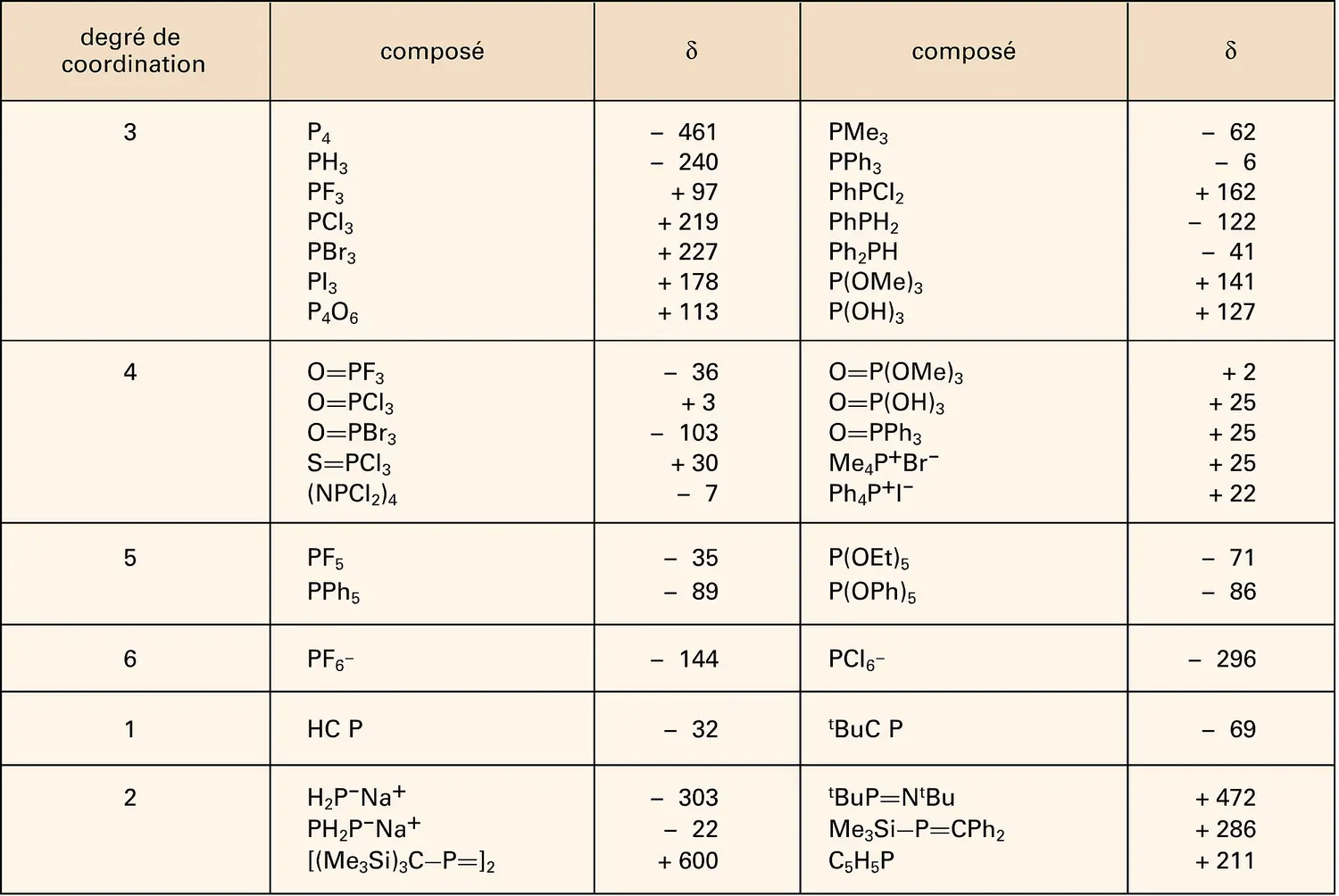 Phosphore : résonance magnétique nucléaire des dérivés phosphorés contenant l'atome <sup>31</sup>P