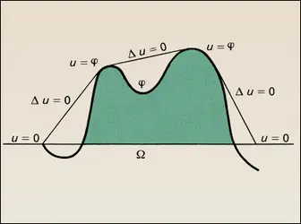 Problème de Dirichlet : solution - crédits : Encyclopædia Universalis France