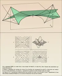 Déploiement universel de l'ombilic elliptique - crédits : Encyclopædia Universalis France
