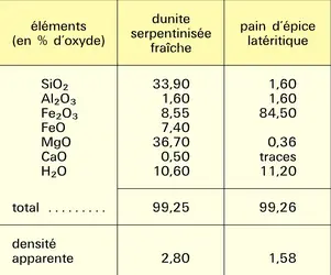 Évolution latéritique - crédits : Encyclopædia Universalis France