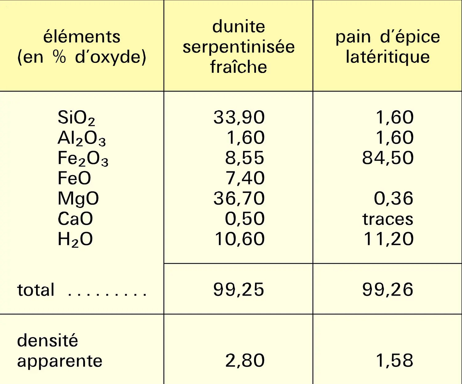 Évolution latéritique