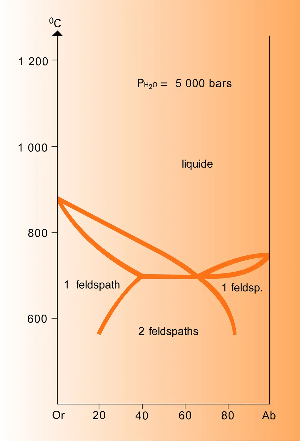 Équilibre des feldspaths alcalins - vue 3