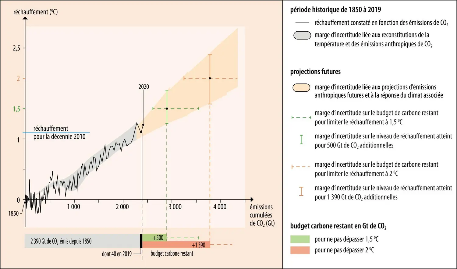 Émissions cumulées de dioxyde de carbone (CO<sub>2</sub>) entraînant un réchauffement de la planète