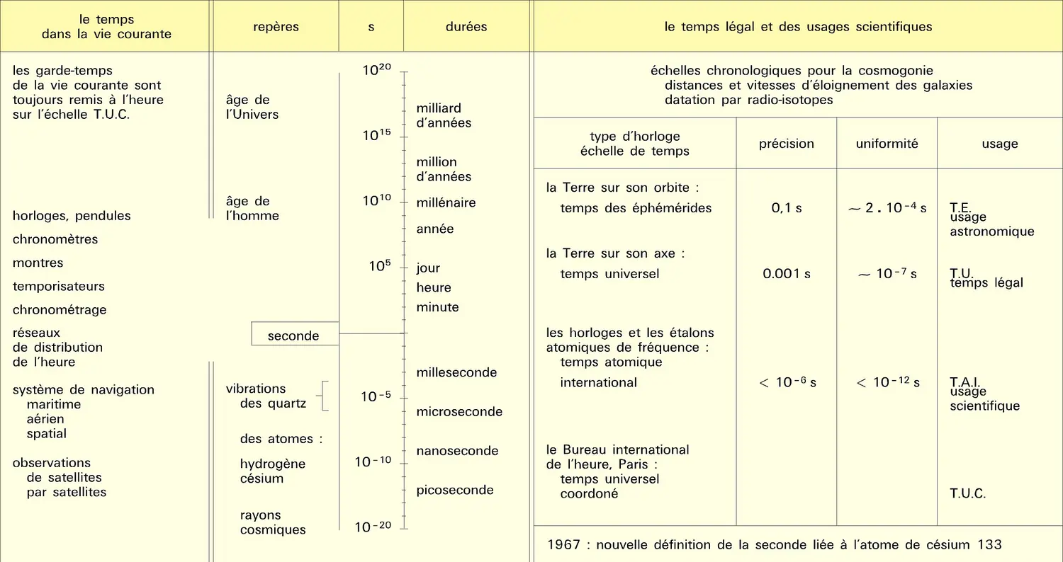 Échelles de temps