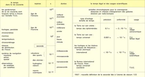 Échelles de temps - crédits : Encyclopædia Universalis France