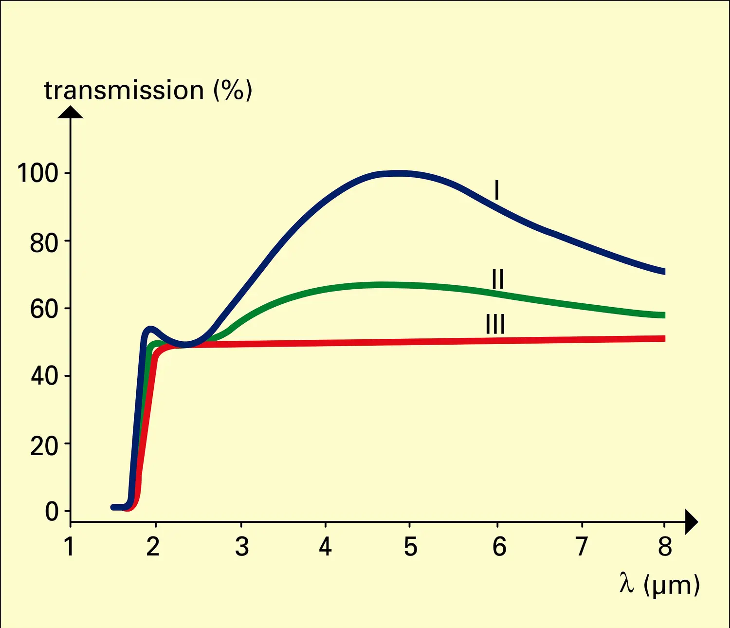 Lame de germanium