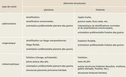 Éléments structuraux des roches - crédits : Encyclopædia Universalis France