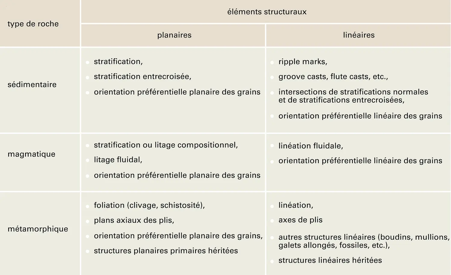 Éléments structuraux des roches