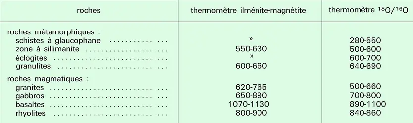 Thermomètres ilménite-magnétite et <sup>18</sup>O/<sup>16</sup>O - crédits : Encyclopædia Universalis France