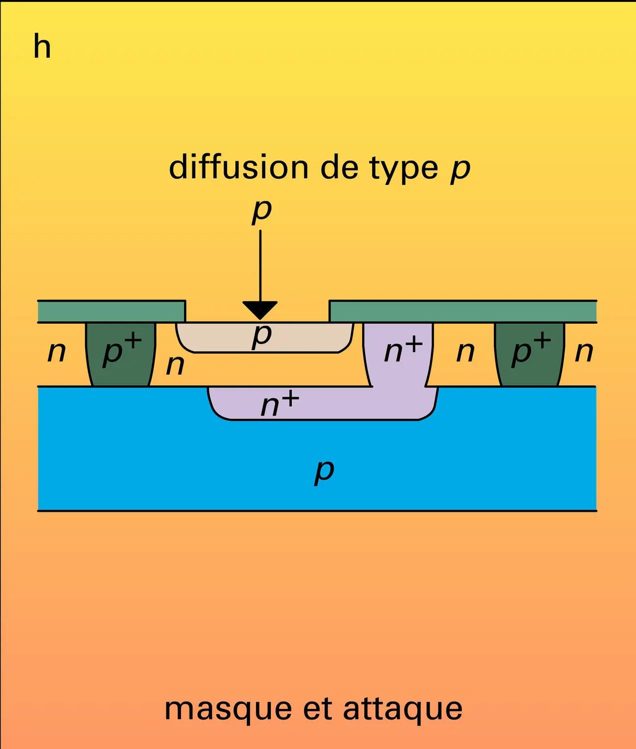 Fabrication de circuits intégrés - vue 8