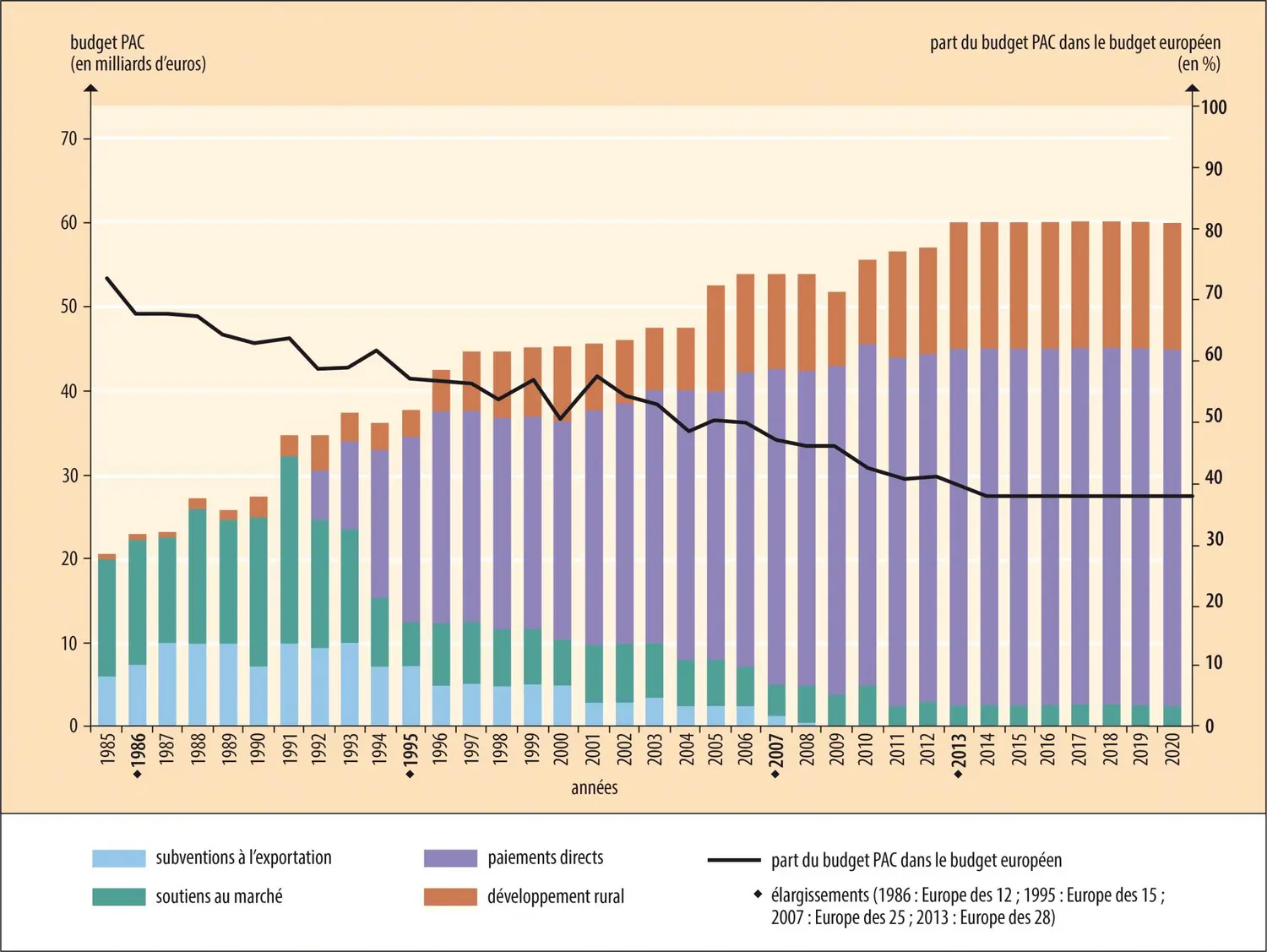 Les budgets successifs de la PAC (en euros constants de 2007)