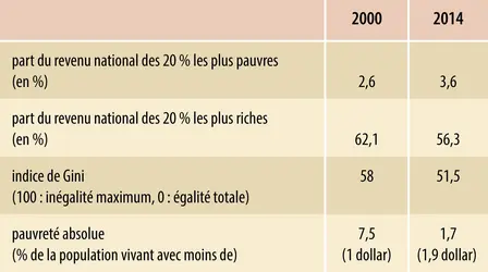 Brésil : évolution des inégalités (2000-2014) - crédits : Encyclopædia Universalis France