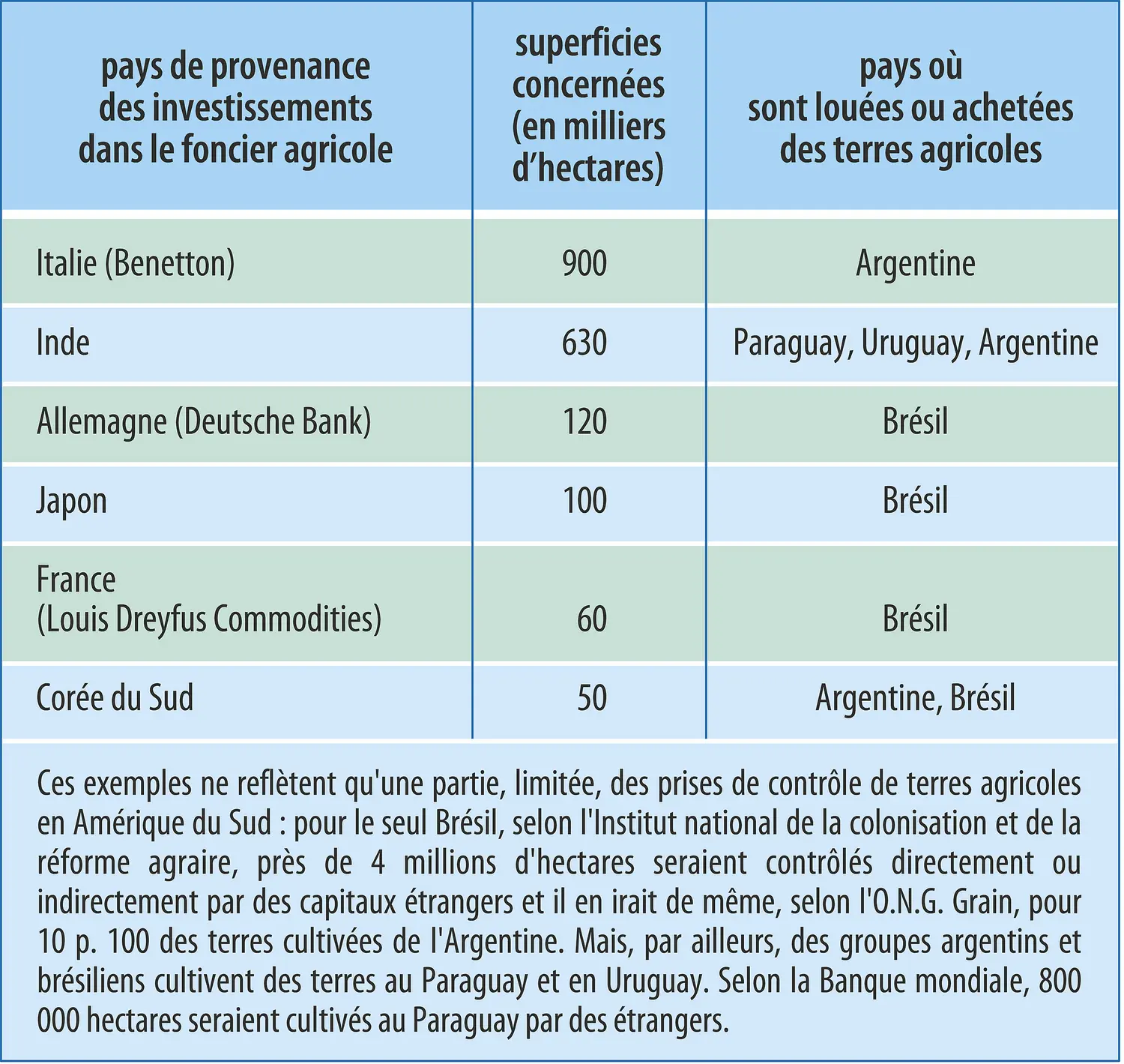 Land grabbing : appropriations de terres en Amérique du Sud