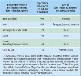 Land grabbing : appropriations de terres en Amérique du Sud - crédits : Encyclopædia Universalis France