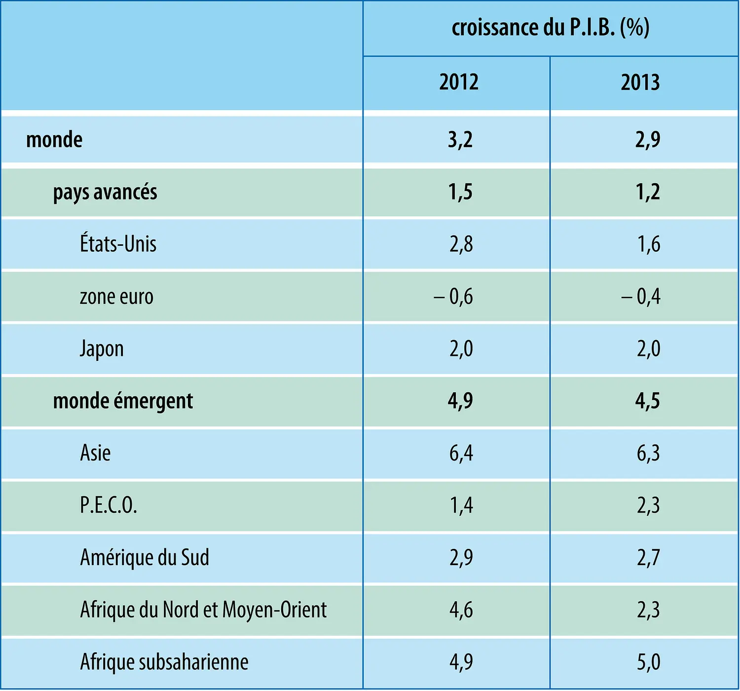 Économie mondiale (2013) : croissance annuelle du P.I.B.