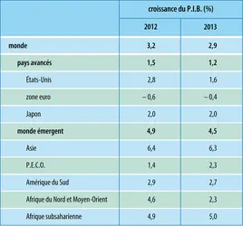 Économie mondiale (2013) : croissance annuelle du P.I.B. - crédits : Encyclopædia Universalis France