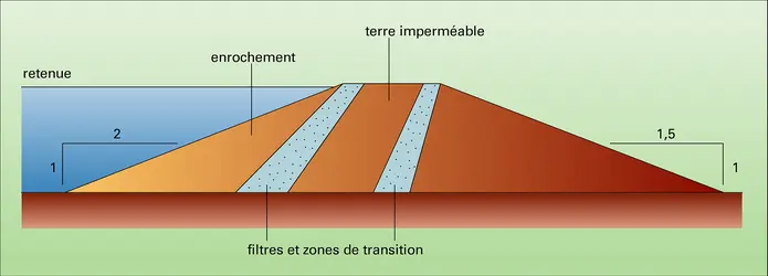 Barrage : profil mixte - crédits : Encyclopædia Universalis France