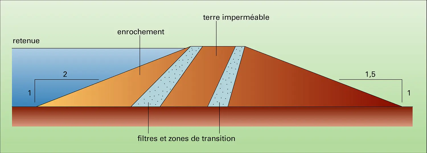 Barrage : profil mixte