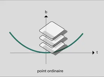 Trièdre de Frénet - crédits : Encyclopædia Universalis France