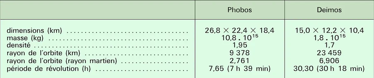 Phobos et Deimos - crédits : Encyclopædia Universalis France