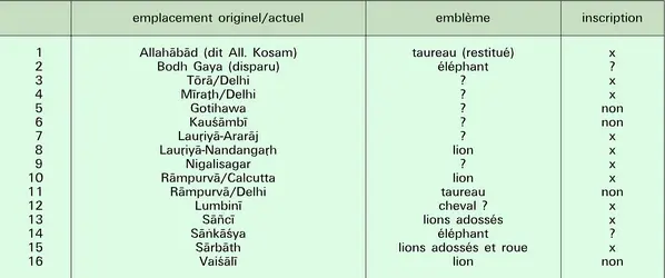 Colonnes d'Asoka - crédits : Encyclopædia Universalis France