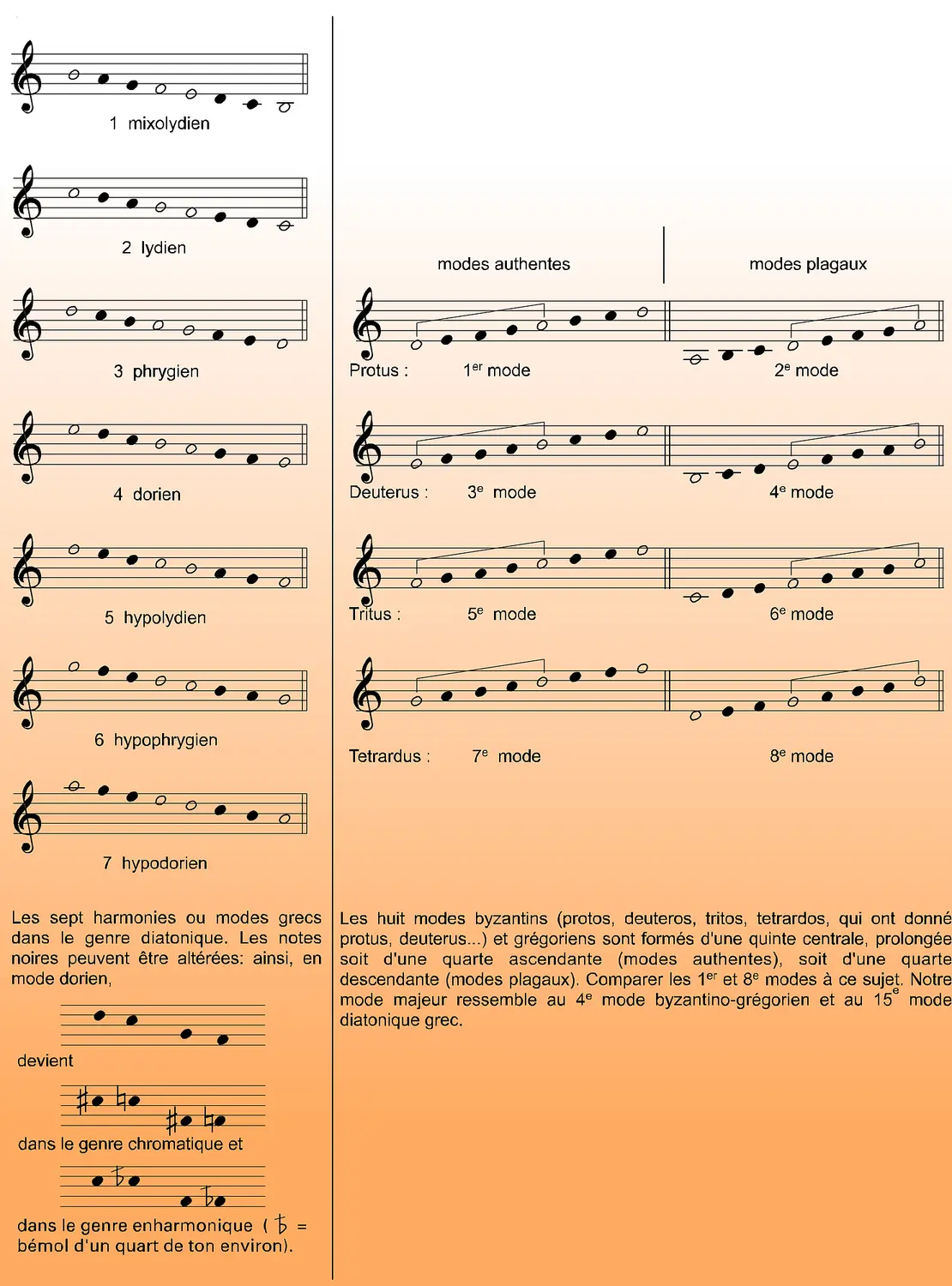 Modes grecs et byzantino-grégoriens