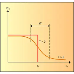 Statistique de Fermi-Dirac - crédits : Encyclopædia Universalis France