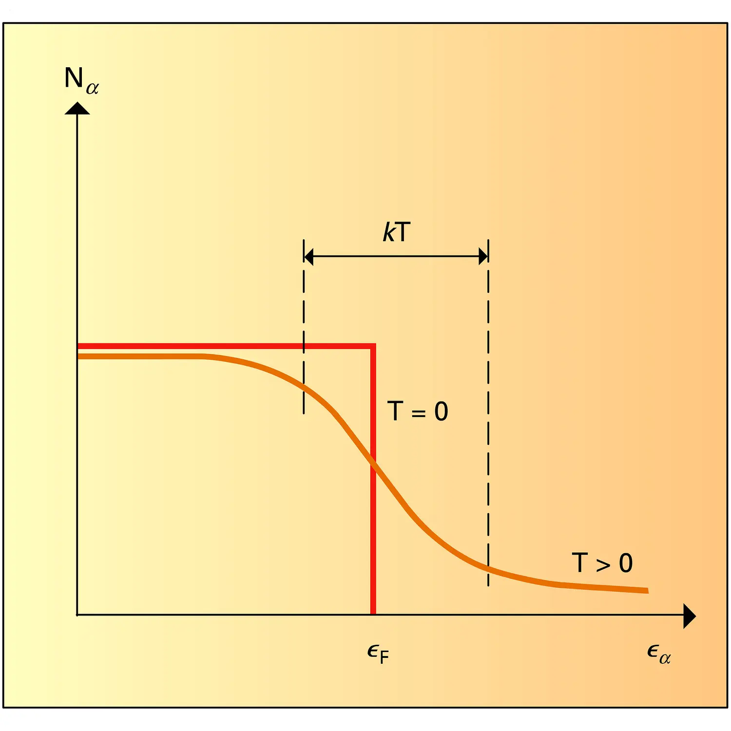 Statistique de Fermi-Dirac