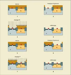 Circuits intégrés : implantation des zones actives - crédits : Encyclopædia Universalis France